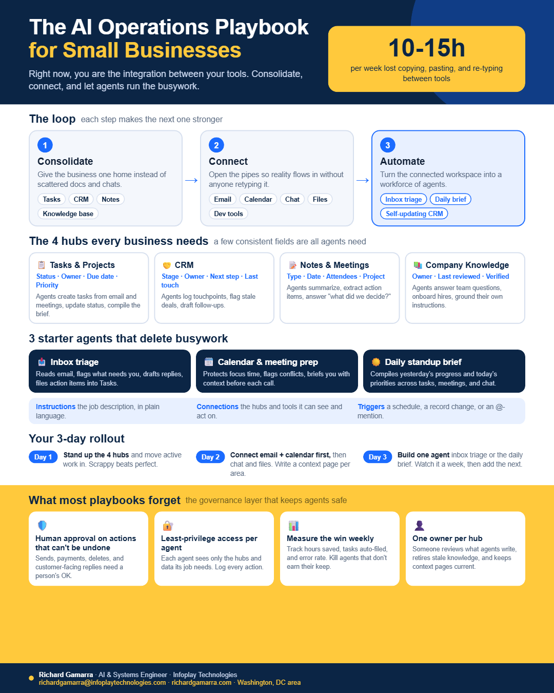 The AI Operations Playbook for Small Businesses infographic