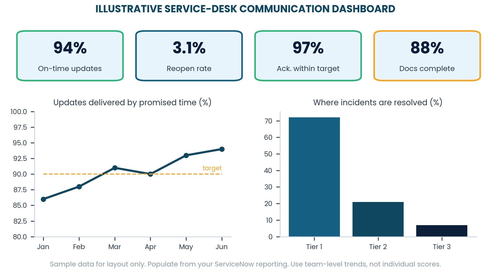 Sample dashboard with four KPI tiles, a six-month on-time update trend against a 90 percent target, and a bar chart of incidents resolved by tier.
