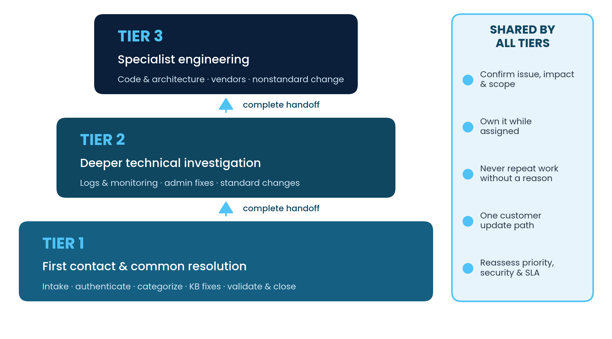 Three stacked tiers: Tier 1 first contact, Tier 2 deeper investigation, Tier 3 specialist engineering, connected by complete handoffs.