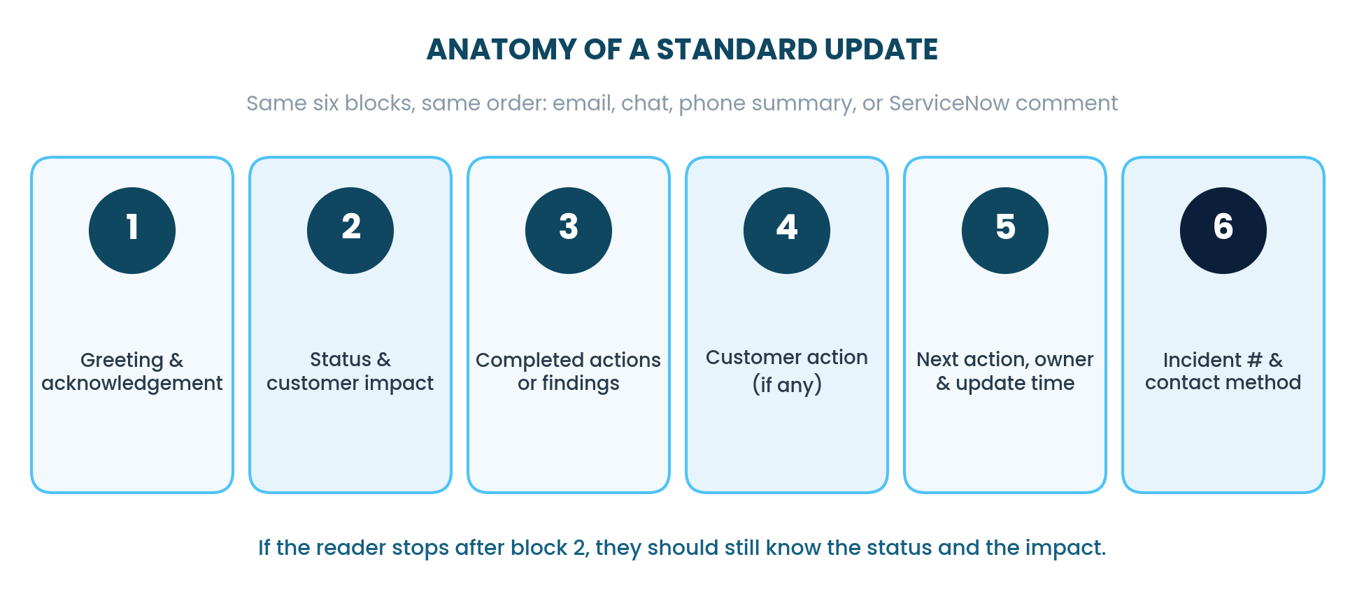 Six numbered blocks: greeting, status and impact, completed actions, customer action, next action owner and time, incident number and contact.