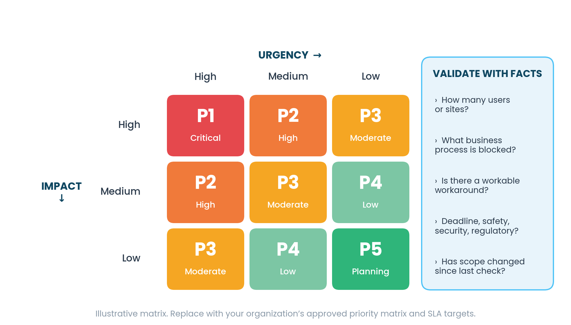 Three by three matrix of impact versus urgency producing priorities P1 to P5, with a checklist of validating questions.