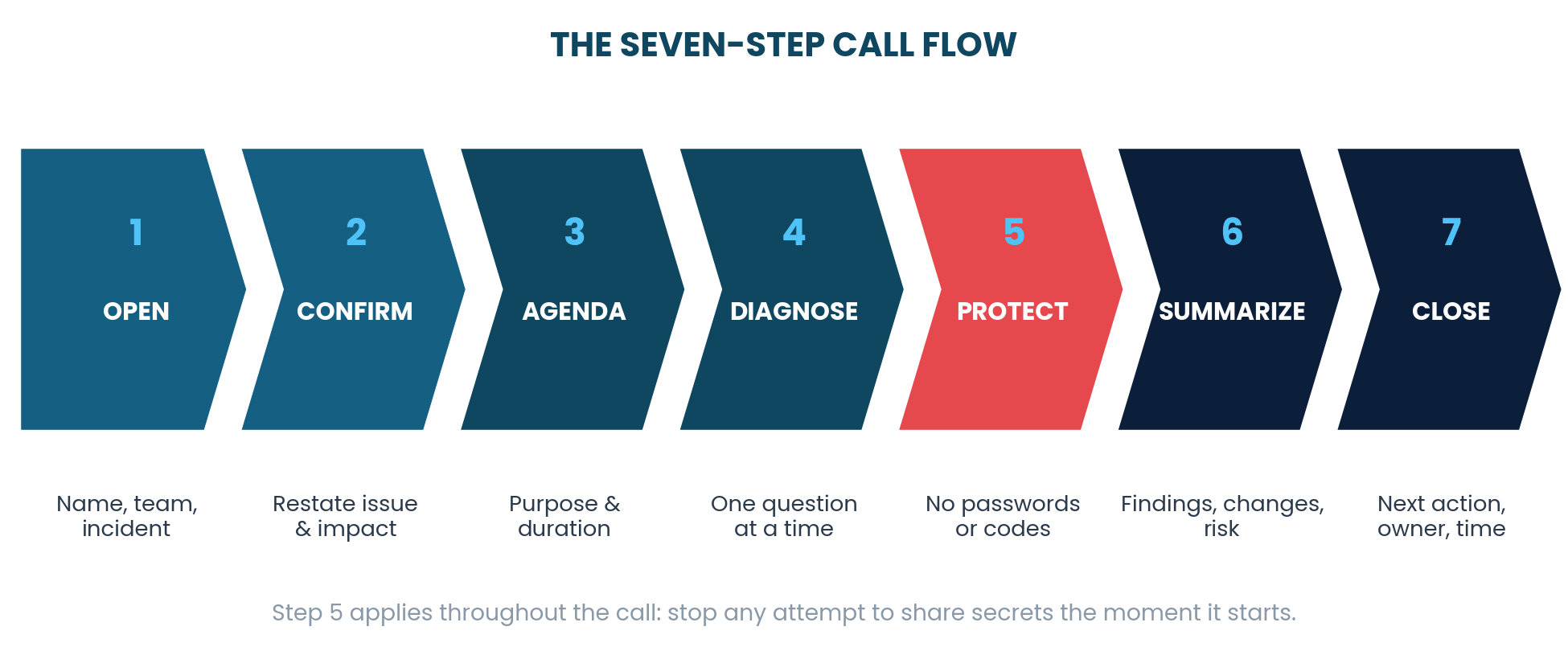 Seven chevrons: open, confirm, agenda, diagnose, protect, summarize, close.