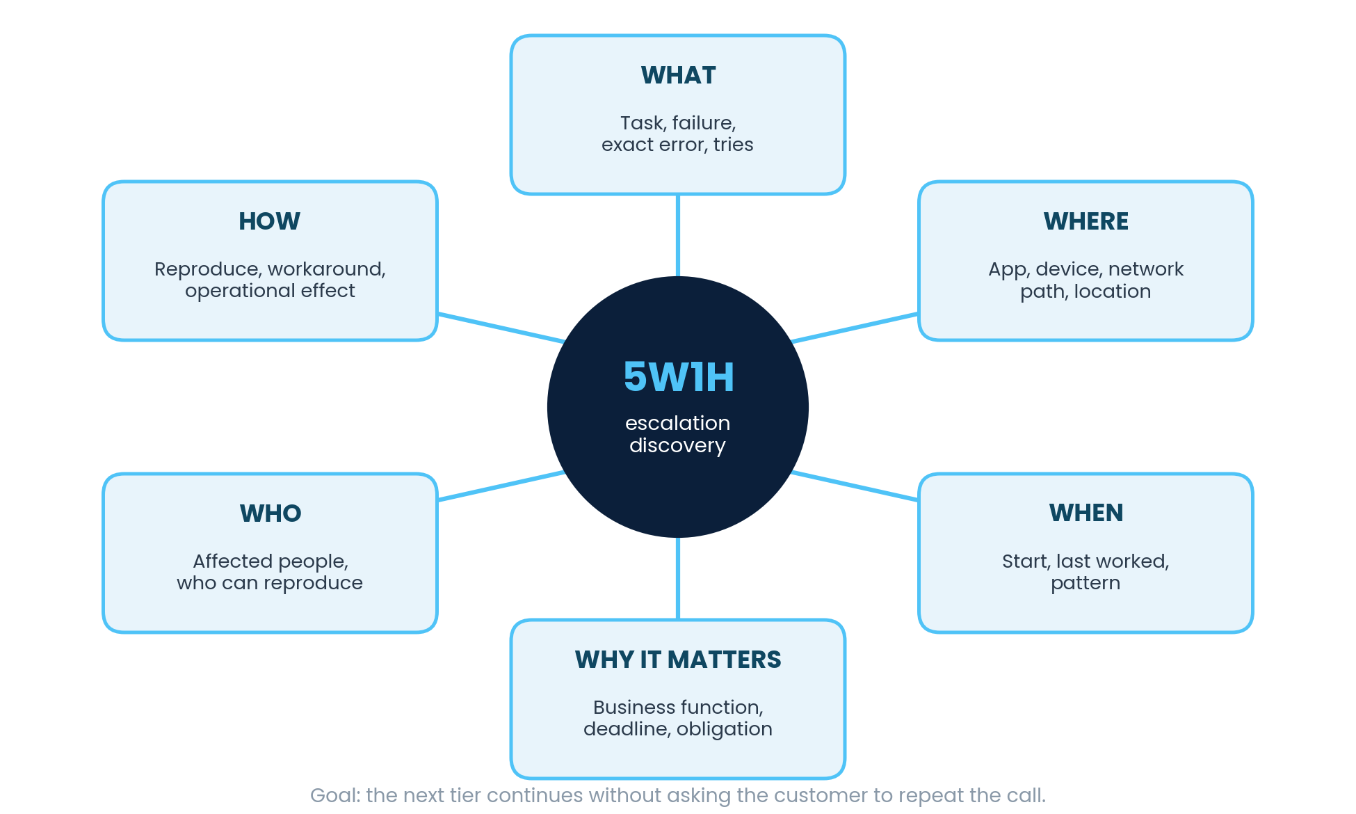 A central 5W1H hub linked to six prompts: what, where, when, why it matters, who, and how.