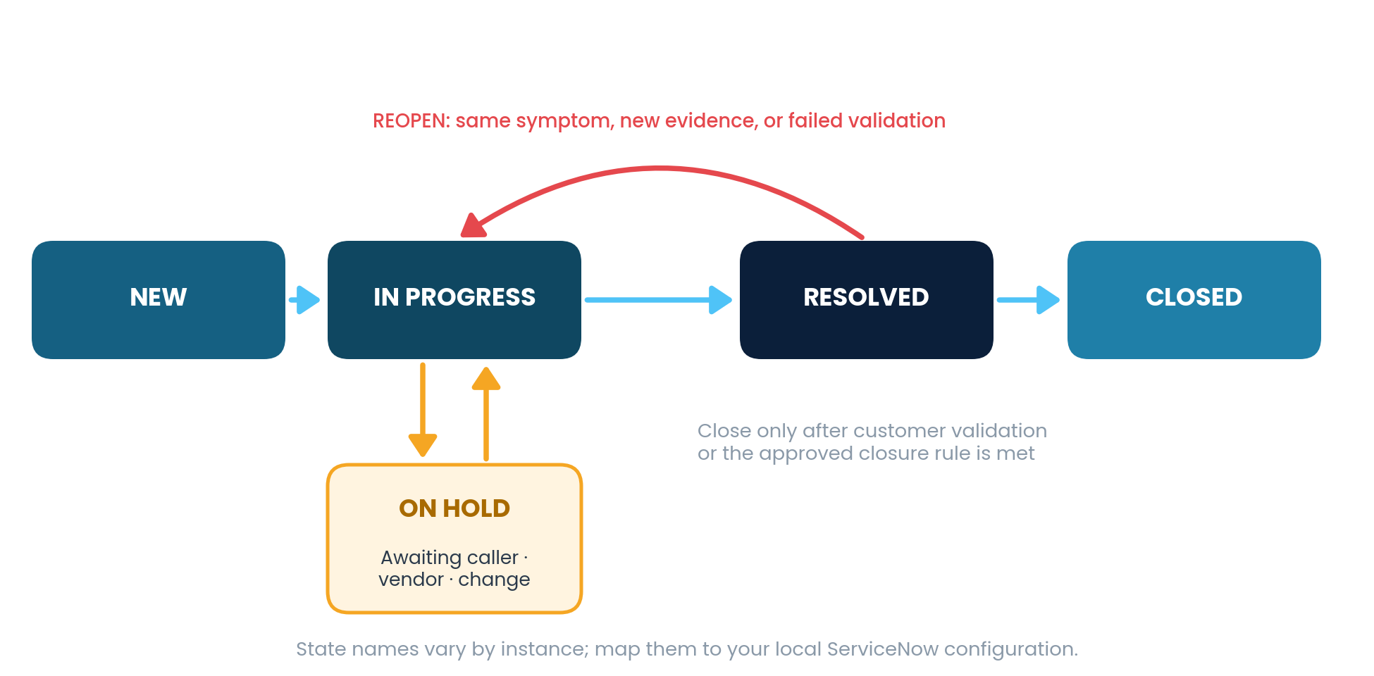 Incident states New, In Progress, Resolved, Closed, with an On Hold loop from In Progress and a reopen arrow from Resolved back to In Progress.