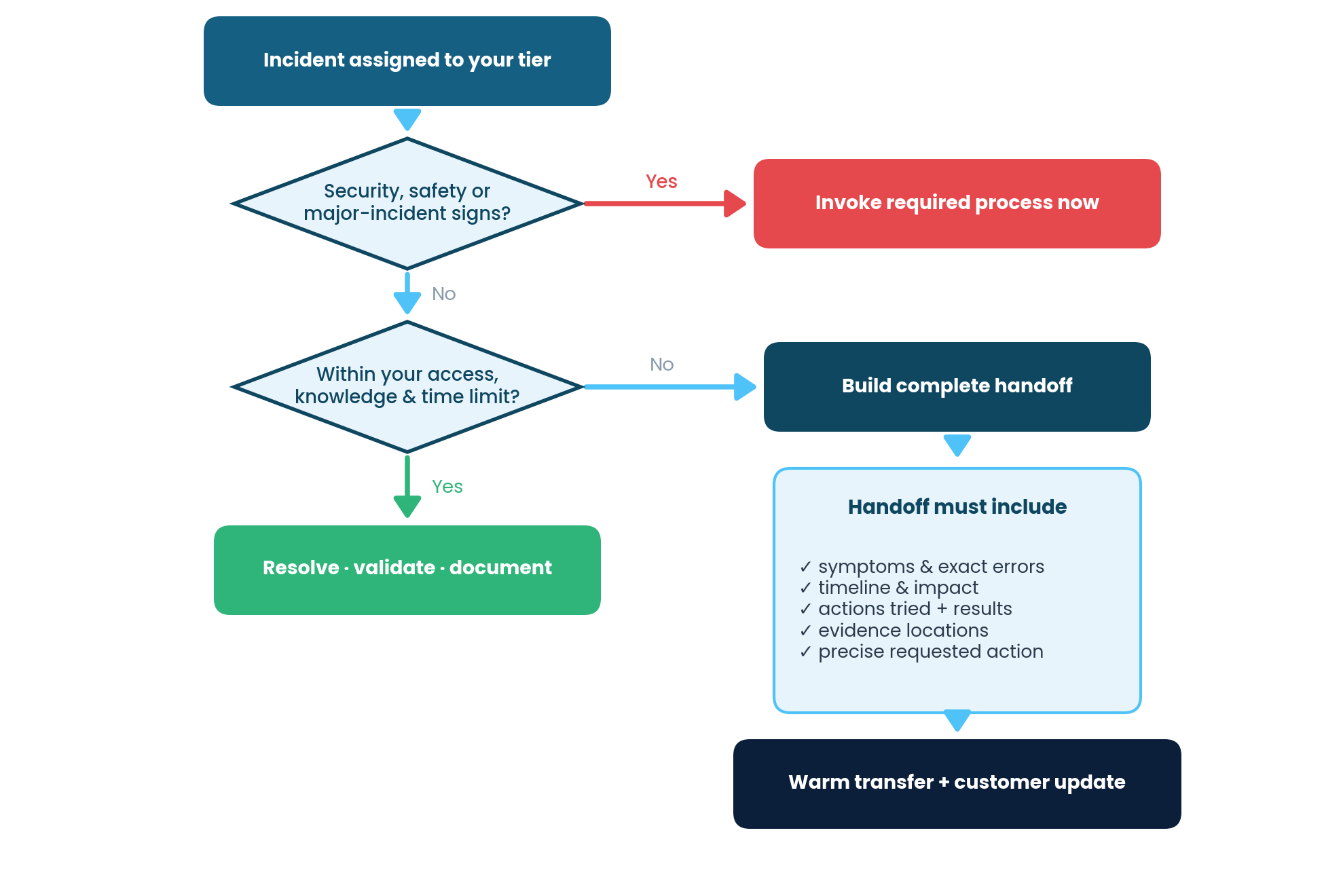 Flowchart: check for security, safety, or major-incident signs; if within your limits resolve and document, otherwise build a complete handoff and perform a warm transfer with a customer update.