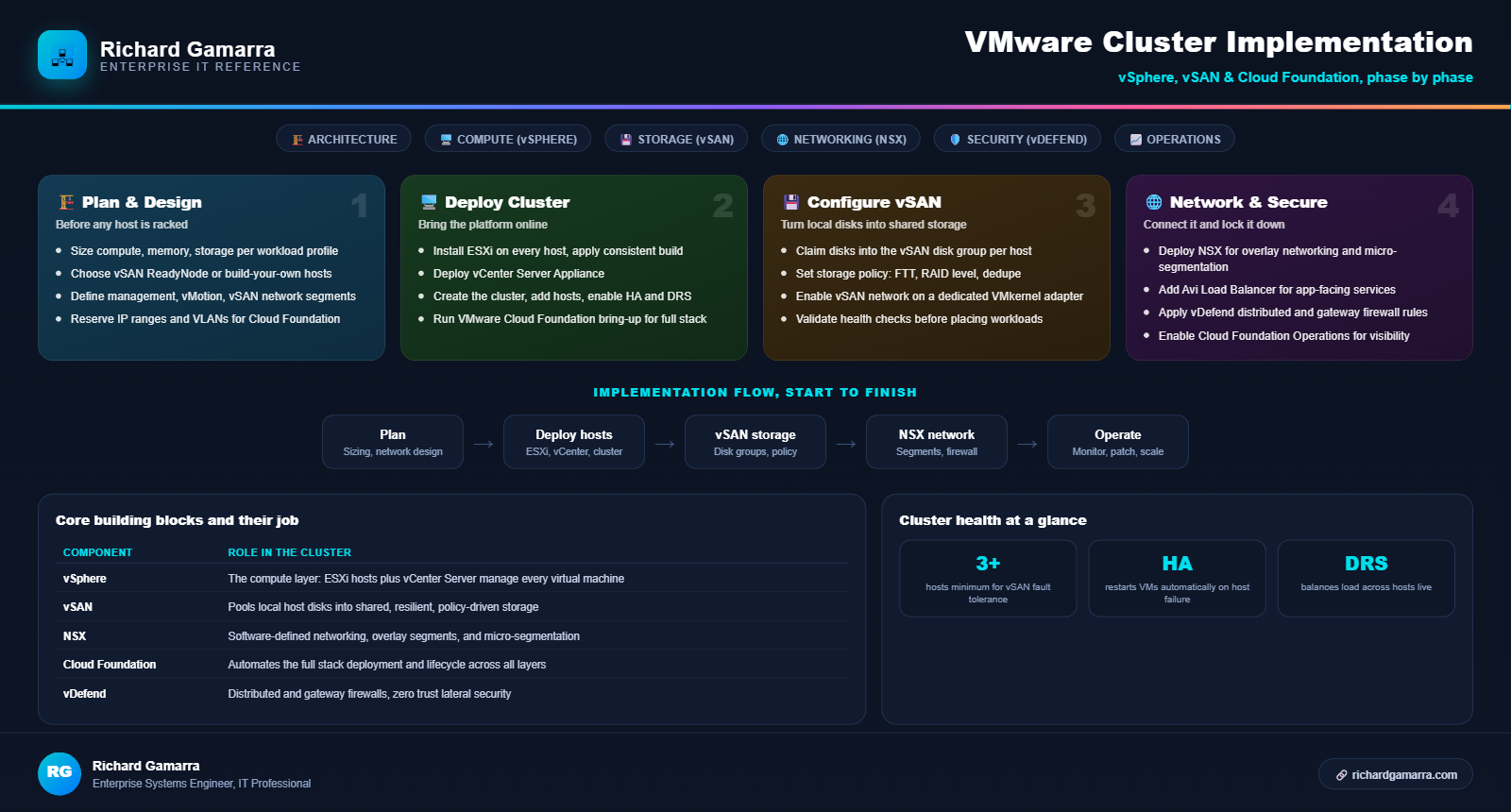 VMware Cluster Implementation infographic: vSphere, vSAN and Cloud Foundation phase by phase